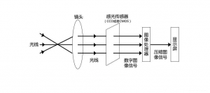 夜视仪原理